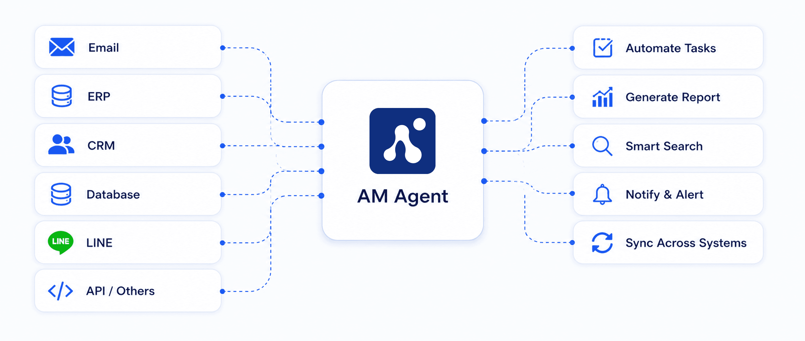 AM Agent connects to enterprise systems and automates tasks