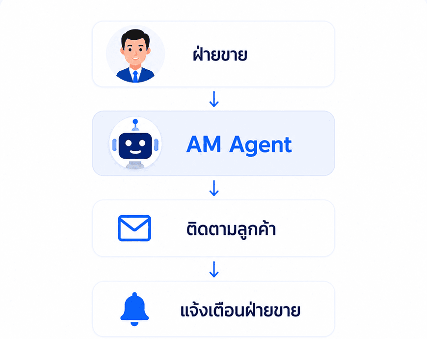 ติดตามลูกค้าอัตโนมัติ