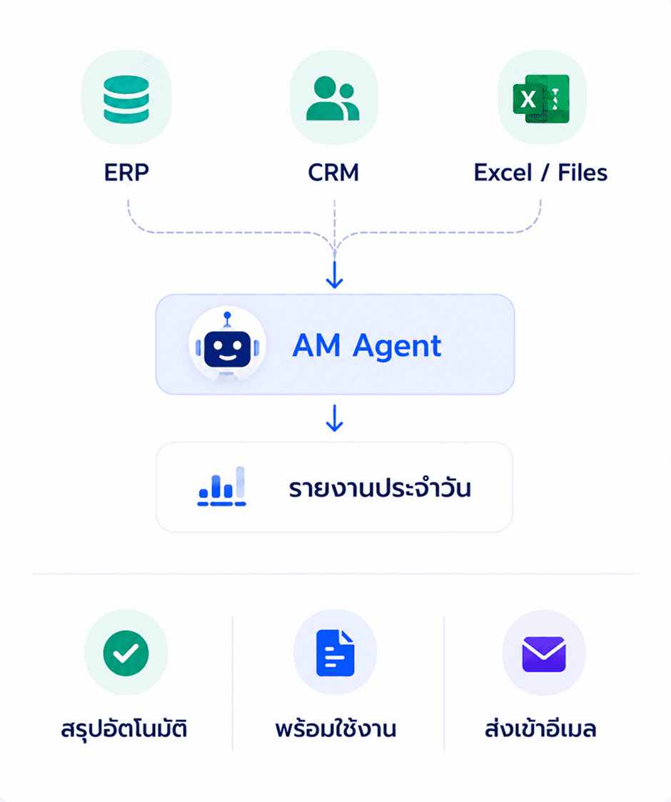 สรุปรายงานประจำวัน