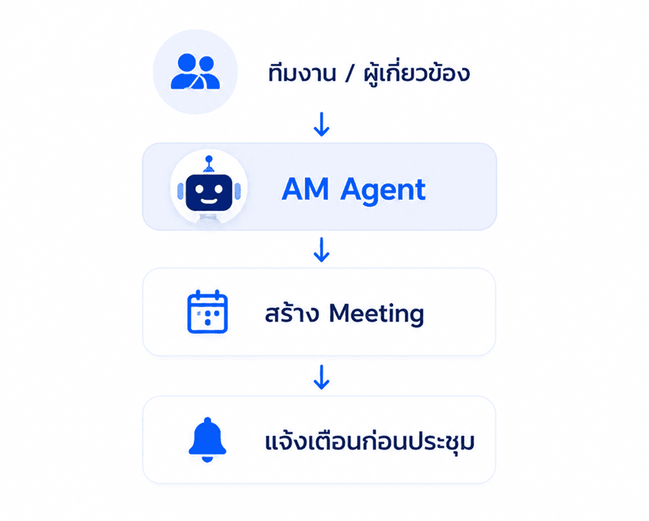 จัดการนัดหมายและประชุม